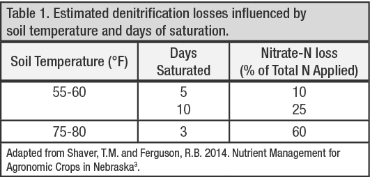 Estimated denitrification losses influenced by soil temperature and days of saturation. 