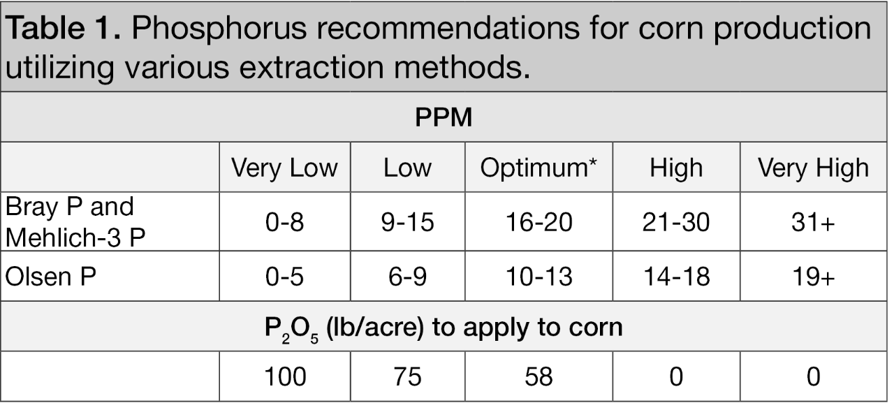 Phosphorus recommendations for corn production utilizing various extraction methods. 