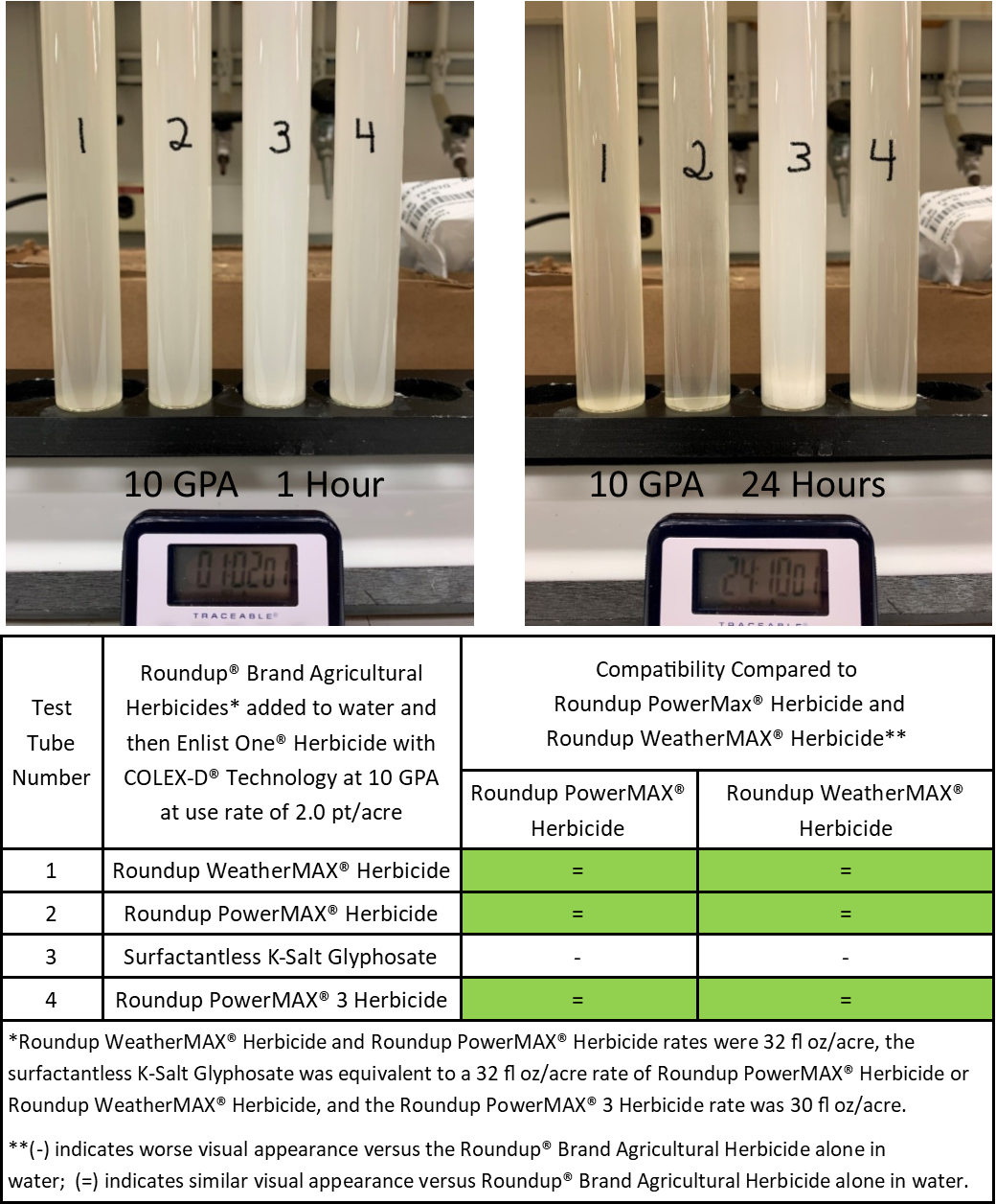 Figure 1. Compatibility of Roundup® brand glyphosate-only agricultural herbicides mixed with Enlist One® herbicide with COLEX-D® technology at 10 GPA