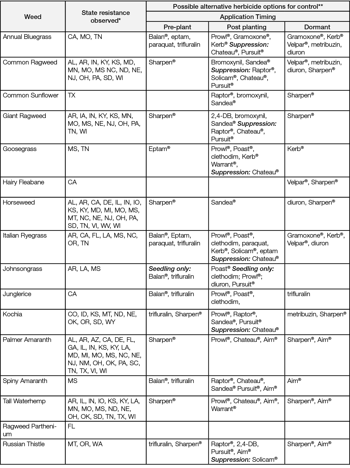 Table 1. Weeds found to be resistant to glyphosate, state resistant weeds are found, and possible alternative herbicide options for control.  